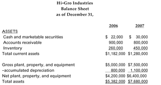 The 2006 and 2007 income statements and balance sheets for Hi-Gro Industries are provided below:         Assume that the difference in the gross plant, property, and equipment account reflects Hi-Gro's capital expenditures and that the change in its long-term debt account reflects its net issuance of debt. Assume, also, that the actual taxes paid in 2007 were $1,131,000. -Refer to the information above. Calculate Hi-Gro's cash flow to levered equity shareholders. A) +$134,000 B) -$1,167,000 C) -$1,056,000 D) +$23,000