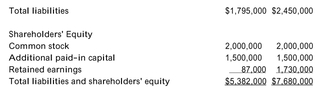 The 2006 and 2007 income statements and balance sheets for Hi-Gro Industries are provided below:         Assume that the difference in the gross plant, property, and equipment account reflects Hi-Gro's capital expenditures and that the change in its long-term debt account reflects its net issuance of debt. Assume, also, that the actual taxes paid in 2007 were $1,131,000. -Refer to the information above. Calculate Hi-Gro's cash flow to levered equity shareholders. A) +$134,000 B) -$1,167,000 C) -$1,056,000 D) +$23,000