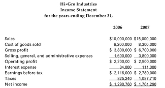 The 2006 and 2007 income statements and balance sheets for Hi-Gro Industries are provided below:         Assume that the difference in the gross plant, property, and equipment account reflects Hi-Gro's capital expenditures and that the change in its long-term debt account reflects its net issuance of debt. Assume, also, that the actual taxes paid in 2007 were $1,131,000. -Refer to the information above. Calculate Hi-Gro's cash flow to levered equity shareholders. A) +$134,000 B) -$1,167,000 C) -$1,056,000 D) +$23,000