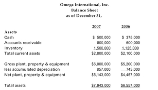 The 2006 and 2007 income statements and balance sheets of Omega International, Inc. are provided below:       Assume that the change in the gross plant, property, and equipment account represents the capital expenditures of the firm in 2007 and that the actual taxes paid by Omega in 2007 were $1,020,000. Calculate Omega's free cash flow for 2007.
