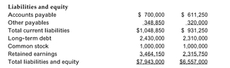 The 2006 and 2007 income statements and balance sheets of Omega International, Inc. are provided below:       Assume that the change in the gross plant, property, and equipment account represents the capital expenditures of the firm in 2007 and that the actual taxes paid by Omega in 2007 were $1,020,000. Calculate Omega's free cash flow for 2007.