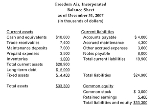 The 2007 financial statements for Freedom Air, Incorporated are provided below:           -Refer to the information above. Use Freedom Air's financial statement information to calculate the project cash flows (i.e., free cash flows)available to the debt and equity investors.