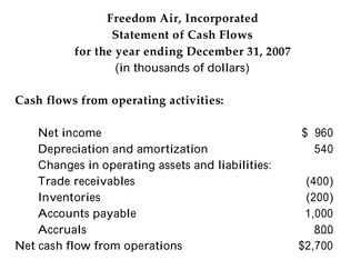 The 2007 financial statements for Freedom Air, Incorporated are provided below:           -Refer to the information above. Use Freedom Air's financial statement information to calculate the project cash flows (i.e., free cash flows)available to the debt and equity investors.