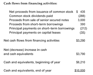 The 2007 financial statements for Freedom Air, Incorporated are provided below:           -Refer to the information above. Use Freedom Air's financial statement information to calculate the project cash flows (i.e., free cash flows)available to the debt and equity investors.