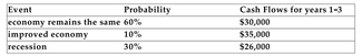 <strong>Project A is a 3-year project that will cost $50,000 today. You have estimated the following probability distribution for the future cash flows from the project: Refer to the information above. Project A's most likely future annual cash flow is</strong> A)$30,000 B)$26,000 C)$29,300 D)$30,333