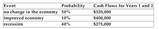 <strong>Project B is a 2-year project that will cost $550,000. You have estimated the following probability distribution for the project's future annual cash flows: Refer to the information above. Project B's most likely future annual cash flow is</strong> A)$320,000 B)$331,667 C)$310,000 D)$275,000