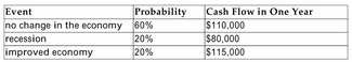 Project C is a one-year project that will cost $100,000. You have estimated the following probability distribution for the future cash flow of the project:   The project has a beta of 1.1. The relevant risk-free rate is 4%, and the risk premium is 5%. Calculate the NPV of Project C. Round your answer to the nearest dollar. A) -$7,814 B) -$4,110 C) -$7,154 D) +$9,589
