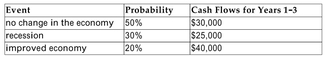 Project D is a three-year project that will cost $80,000. You have estimated the following probability distribution for the future annual cash flows of the project:   The project has a beta of 0.9. The relevant risk-free rate is 4%, and the risk premium is 7%. Should this project be undertaken?