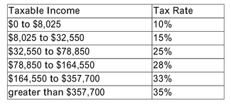 In 2008, the tax schedule for a single taxpayer is as follows:   What is the marginal tax rate and the average tax rate of a single taxpayer who has taxable income of $60,000? A) marginal rate = 28%; average rate = 15.0% B) marginal rate = 25%; average rate = 18.9% C) marginal rate = 28%; average rate = 32.5% D) marginal rate = 25%; average rate = 13.7%.