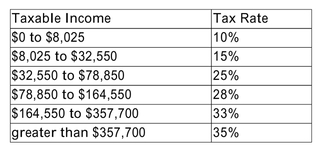 In 2008, the tax schedule for a single taxpayer is as follows:   The tax rate for capital gains and dividend income is 15% for investors in marginal tax brackets greater than 15%. Paul invested $10,000 in the stock market and $10,000 in bonds. During the Year Paul earned $1,000 in dividends and $900 in interest income from these investments. If Paul is in the 28% marginal tax bracket, what was his tax obligation on the income from his Portfolio? A) $285 B) $532 C) $402 D) None of the above is a correct answer.