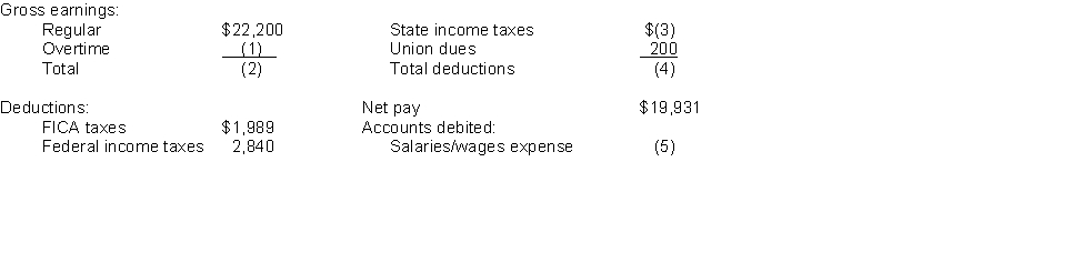 Selected data from a February payroll register for Ginn Company are presented below. Some amounts are intentionally omitted.   FICA taxes are 7.65%. State income taxes are 4% of gross earnings. Instructions (a) Fill in the missing amounts. (b) Journalize the February payroll and the payment of the payroll.