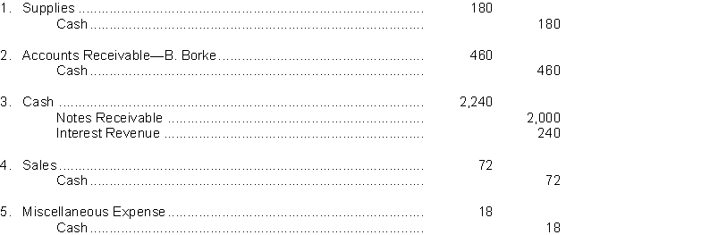 The following journal entries for Donkey Company were prepared after completing a bank reconciliation. For each of the entries, prepare a probable explanation.  