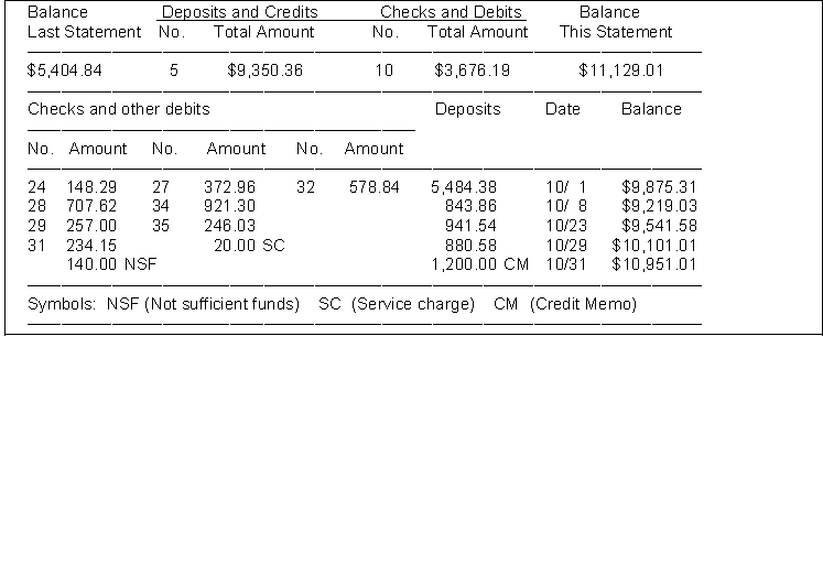 The cash balance per books for Potter Company on September 30, 2022 is $10,740.93. The following checks and receipts were recorded for the month of October, 2022:   In addition, the bank statement for the month of October is presented below:   Check No. 28 was correctly written for $707.62 for a payment on account. The NSF check was from M. Short, a customer, in settlement of an accounts receivable. An entry had not been made for the NSF check. The credit memo is for the collection of a note receivable including interest of $80 which has not been accrued. The bank service charge is $25.00. Instructions (a) Prepare a bank reconciliation at October 31. (b) Prepare the journal entries required by the bank reconciliation.
