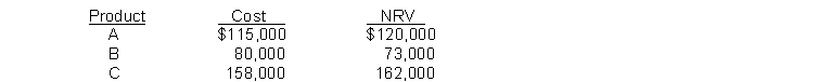 Barley Company developed the following information about its inventories in applying the LCNRV basis in valuing inventories:   If Barley applies the LCNRV basis, the amount of the inventory reported on the balance sheet would be A)  $346,000. B)  $353,000. C)  $355,000. D)  $362,000. 