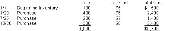 Irish Company uses the periodic inventory system and had the following inventory information available:   A physical count of inventory on December 31 revealed that there were 480 units on hand. Instructions 1. Assume that the company uses the FIFO method. The cost of the ending inventory at December 31 is $__________. 2. Assume that the company uses the Average-Cost method. The cost of the ending inventory on December 31 is $__________. 3. Assume that the company uses the LIFO method. The cost of the ending inventory on December 31 is $__________. 4. Determine the difference in the amount of gross profit that the company would have reported if it had used the FIFO method instead of the LIFO method. Would gross profit have been greater or less?