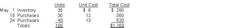 Ford Co. uses a periodic inventory system. Its records show the following for the month of May, in which 75 units were sold.   Instructions Compute the ending inventory at May 31 and cost of goods sold using the FIFO and LIFO methods. Prove the amount allocated to cost of goods sold under each method.