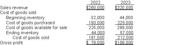 Morton Watch Company reported the following income statement data for a 2-year period.   Mortan uses a periodic inventory system. The inventories at January 1, 2022, and December 31, 2023, are correct. However, the ending inventory at December 31, 2022, was overstated $5,000. Instructions (a) Prepare correct income statement data for the 2 years. (b) What is the cumulative effect of the inventory error on total gross profit for the 2 years?