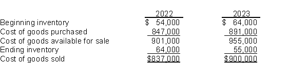 Galena Pharmacy reported cost of goods sold as follows:   Jim Holt, the bookkeeper, made two errors: (1) 2022 ending inventory was overstated by $7,000. (2) 2023 ending inventory was understated by $16,000. Instructions Assuming the errors had not been corrected, indicate the dollar effect that the errors had on the items appearing on the financial statements listed below. Also indicate if the amounts are overstated (O) or understated (U).  