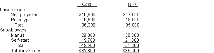 The controller of Greene Yard Company is applying the LCNRV basis of valuing its ending inventory. The following information is available:   Instructions Compute the value of the ending inventory by applying the LCNRV basis.