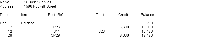 After Picard Company had completed all posting for the month of December, the sum of the balances in the following accounts payable subsidiary ledger did not agree with the balance of the control account in the general ledger.     The balance in the Accounts Payable control account of $36,580 has been verified as correct. Also, assume that the journals references in the Post Ref. columns of the accounts payable subsidiary ledger have been verified as correct. Instructions Determine the errors in the preceding accounts payable subsidiary accounts and prepare a corrected schedule of accounts payable.