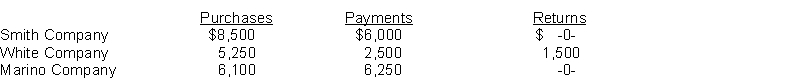 Maldanado Company has a balance in its Accounts Payable control account of $10,500 on January 1, 2020. The subsidiary ledger contains three accounts: Smith Company, balance $3,000; White Company, balance $2,500 and Marino Company. During January, the following payable-related transactions occurred.   Instructions (a) What is the January 1 balance in the Marino Company subsidiary account? (b) What is the January 31 balance in the control account? (c) Compute the balances in the subsidiary accounts at the end of the month. (d) Which January transaction would not be recorded in a special journal?