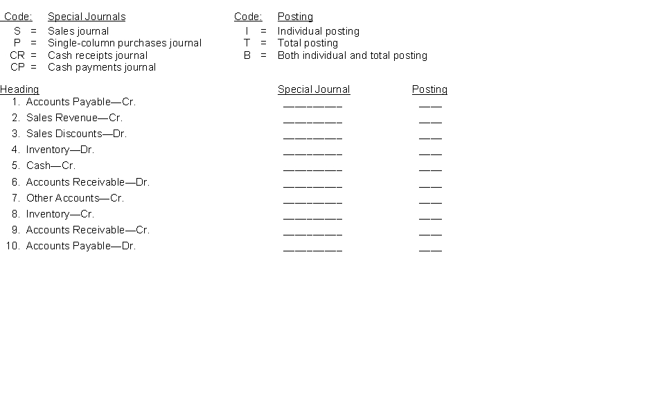 Listed below are various column headings that may appear in special journals. Using the following code letters, identify for each column heading (1) the special journal where the column heading would appear, and (2) whether the amounts entered under the column heading would be posted in total, individually, or both in total and individually. (Note: column headings may appear in more than one special journal)  