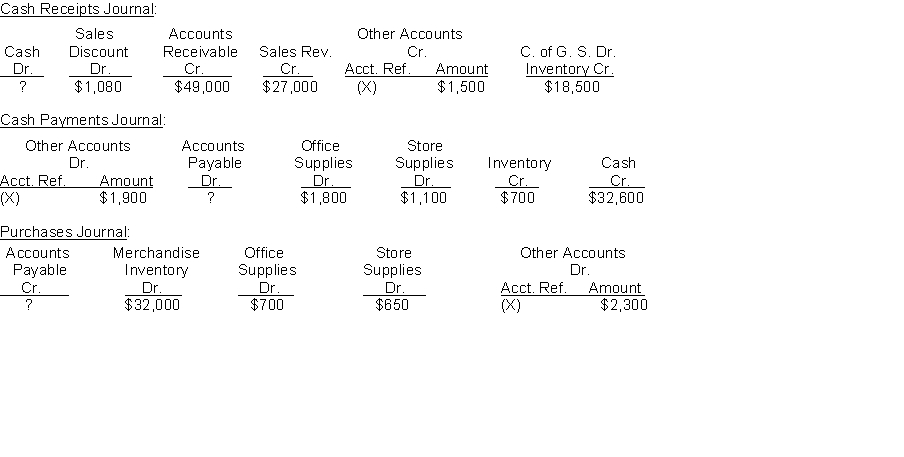 Spencer Company uses four special journals, (cash receipts, cash payments, sales, and purchases journal) in addition to a general journal. On November 1, 2020, the control accounts in the general ledger had the following balances: Cash $15,000, Accounts Receivable $180,000 and Accounts Payable $40,000. Selected information on the final line of the special journals for the month of November is presented below:   Additional Data: The Sales Journal totaled $44,000. A customer returned merchandise for credit for $640 and Spencer Company returned store supplies to a supplier for credit for $500. Instructions (a) Determine the missing amounts in the special journals. (b) Determine the balances in the general ledger accounts (Cash, Accounts Receivable, and Accounts Payable) at the end of November.