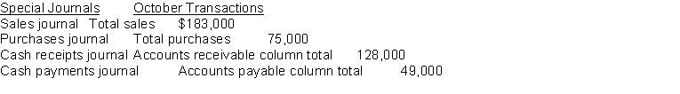 On September 30, after all monthly postings had been completed, the Accounts Receivable control account in the general ledger had a debit balance of $245,000; the Accounts Payable control account had a credit balance of $109,000. The October transactions recorded in the special journals are presented below.   Instructions Compute the balances of the (1) Accounts Receivable and (2) Accounts Payable control accounts after the monthly postings on October 31.