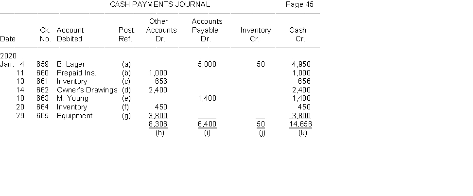 Shown below is a page from cash payments journal for January 2020.   Using the cash payments journal above, identify each of the posting references indicated by a letter, as representing: (1) a posting to a general ledger account. (2) a posting to a subsidiary ledger account. (3) that no posting is required.