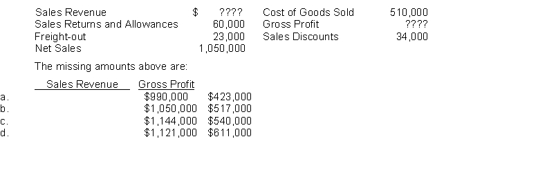 Yang Company's financial information is presented below.