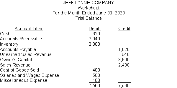 The trial balance columns of the worksheet for Jeff Lynne Company at June 30, 2020, are:   Other data: 1. A physical count reveals $1,900 of inventory on hand. 2. $100 of the unearned revenue is still unearned at month-end. In which financial statement column, and at what amount, will these accounts appear? (a) Cost of Goods Sold (b) Unearned Sales Revenue (c) Sales Revenue