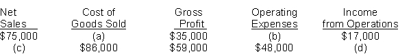 Presented here are the components in Bradley Company's income statement. Determine the missing amounts.  