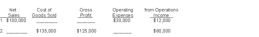 For each of the following, determine the missing amounts.  