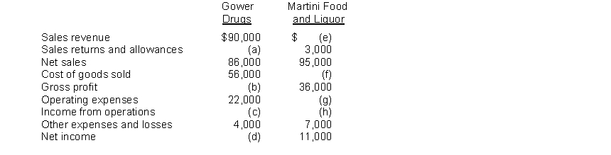 Financial information is presented below for two different companies.   Instructions: Determine the missing amounts.