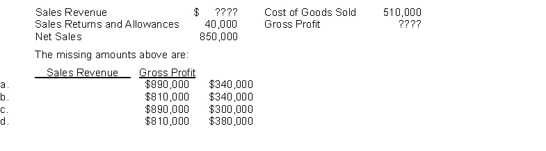 Chen Company's financial information is presented below.