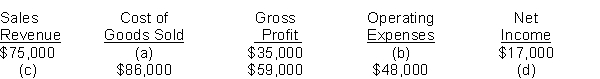 Presented here are the components in Bradley Company's income statement. Determine the missing amounts.