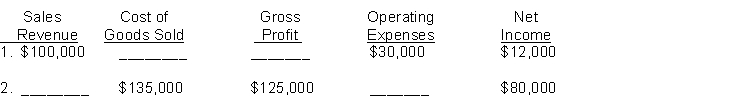For each of the following, determine the missing amounts.  