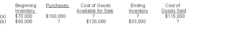 Presented below are the components in determining the cost of goods sold. Determine the missing amounts.  