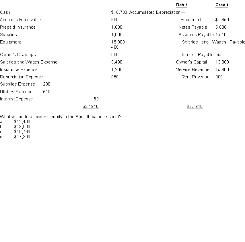 Kenham Co. was organized on April 1, 2022. The company prepares monthly financial statements. The adjusted trial balance amounts in the April 30 worksheet are shown below.  <div style=padding-top: 35px> 