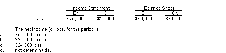 The income statement and balance sheet columns of Beer and Nuts Company's worksheet reflect the following totals:  <div style=padding-top: 35px> 