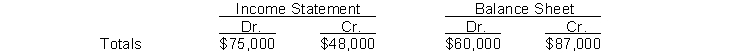 The income statement and balance sheet columns of Beer and Nuts Company's worksheet reflect the following totals:   To enter the net income (or loss)  for the period into the above worksheet requires an entry to the A)  income statement debit column and the balance sheet credit column. B)  income statement credit column and the balance sheet debit column. C)  income statement debit column and the income statement credit column. D)  balance sheet debit column and the balance sheet credit column. 
