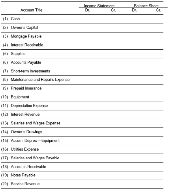  The worksheet for Montoya Company has been completed through the adjusted trial balance. You are ready to extend each amount to the appropriate financial statement column. Indicate for each account, the financial statement column to which the account should be extended by placing a check mark ( \surd ) in the appropriate column.   