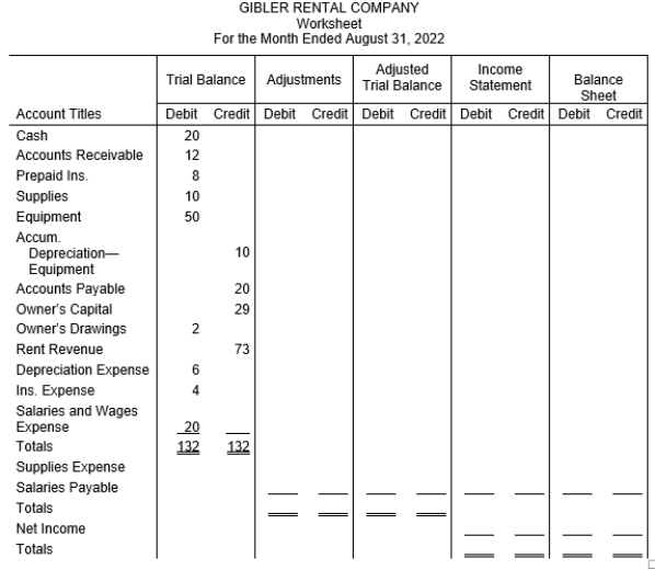 The worksheet for Gibler Rental Company appears below. Using the adjustment data below, complete the worksheet. Add any accounts that are necessary. Adjustment data: (a) Prepaid insurance expired during August, $3. (b) Depreciation expense on equipment for the month of August, $8. (c) Supplies on hand on August 31 amounted to $6. (d) Salaries and wages expense incurred at August 31 but not yet paid amounted to $10.  
