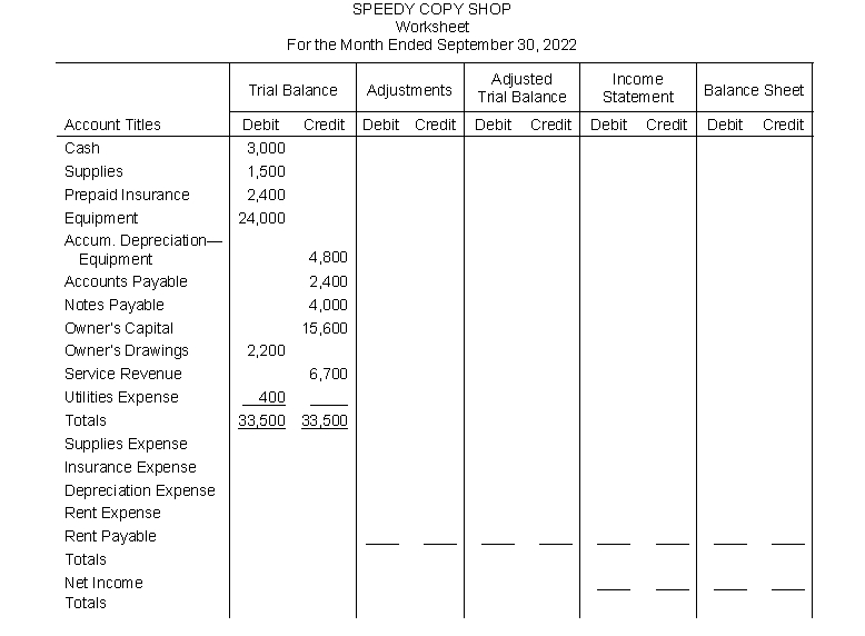 The account balances appearing on the trial balance (below) were taken from the general ledger of Speedy Copy Shop at September 30. Additional information for the month of September which has not yet been recorded in the accounts is as follows: (a) A physical count of supplies indicates $500 on hand at September 30. (b) The amount of insurance that expired in the month of September was $400. (c) Depreciation on equipment for September was $600. (d) Rent owed on the copy shop for the month of September was $750 but will not Instructions Using the above information, complete the worksheet on the following page for Speedy Copy Shop for the month of September.  
