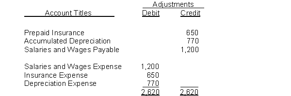 The adjustments columns of the worksheet for Mandy Company are shown below.   Instructions (a) Prepare the adjusting entries. (b) Assuming the adjusted trial balance amount for each account is normal, indicate the financial statement column to which each balance should be extended.