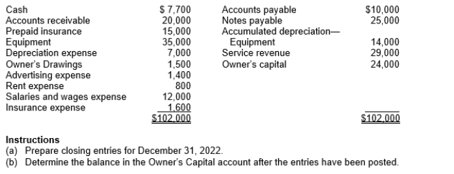 Presented below is an adjusted trial balance for Shawn Company, at December 31, 2022.  