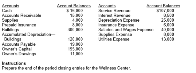 The adjusted account balances of the Wellness Center at July 31 are as follows:  