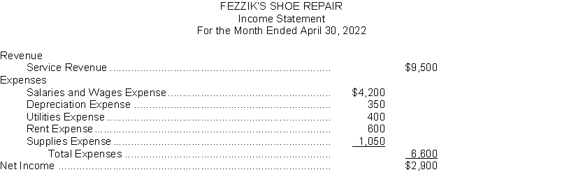 The income statement of Fezzik's Shoe Repair is as follows:   On April 1, the Owner's Capital account had a balance of $12,900. During April, Fezzik withdrew $3,000 cash for personal use. Instructions (a) Prepare closing entries at April 30. (b) Prepare an owner's equity statement for the month of April.