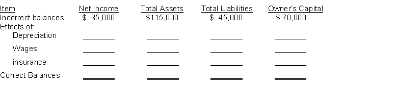 On December 31, 2022, Fashion Nugget Company prepared an income statement and balance sheet and failed to take into account three adjusting entries. The incorrect income statement showed net income of $35,000. The balance sheet showed total assets, $115,000; total liabilities, $45,000; and owner's capital, $70,000. The data for the three adjusting entries were: (1) Depreciation of $10,000 was not recorded on equipment. (2) Wages amounting to $7,000 for the last two days in December were not paid and not recorded. The next payroll will (3) Insurance of $12,000 was paid for two months in advance on December 1. The entire amount was debited to Insurance Expense when paid. Instructions Complete the following tabulation to correct the financial statement amounts shown (indicate deductions with parentheses):  