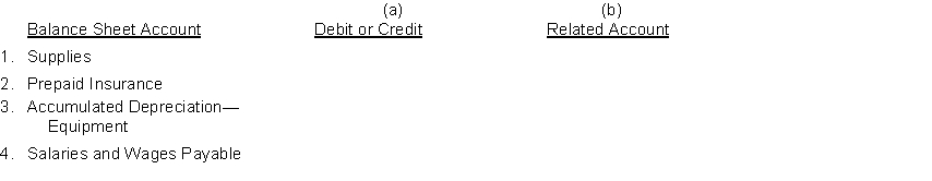 The adjusted trial balance of the Chula Vista Paving Company includes the following balance sheet accounts that frequently require adjustment. For each account, indicate (a) whether the account is debited or credited in the adjusting entry and (b) the related account in the adjusting entry.  